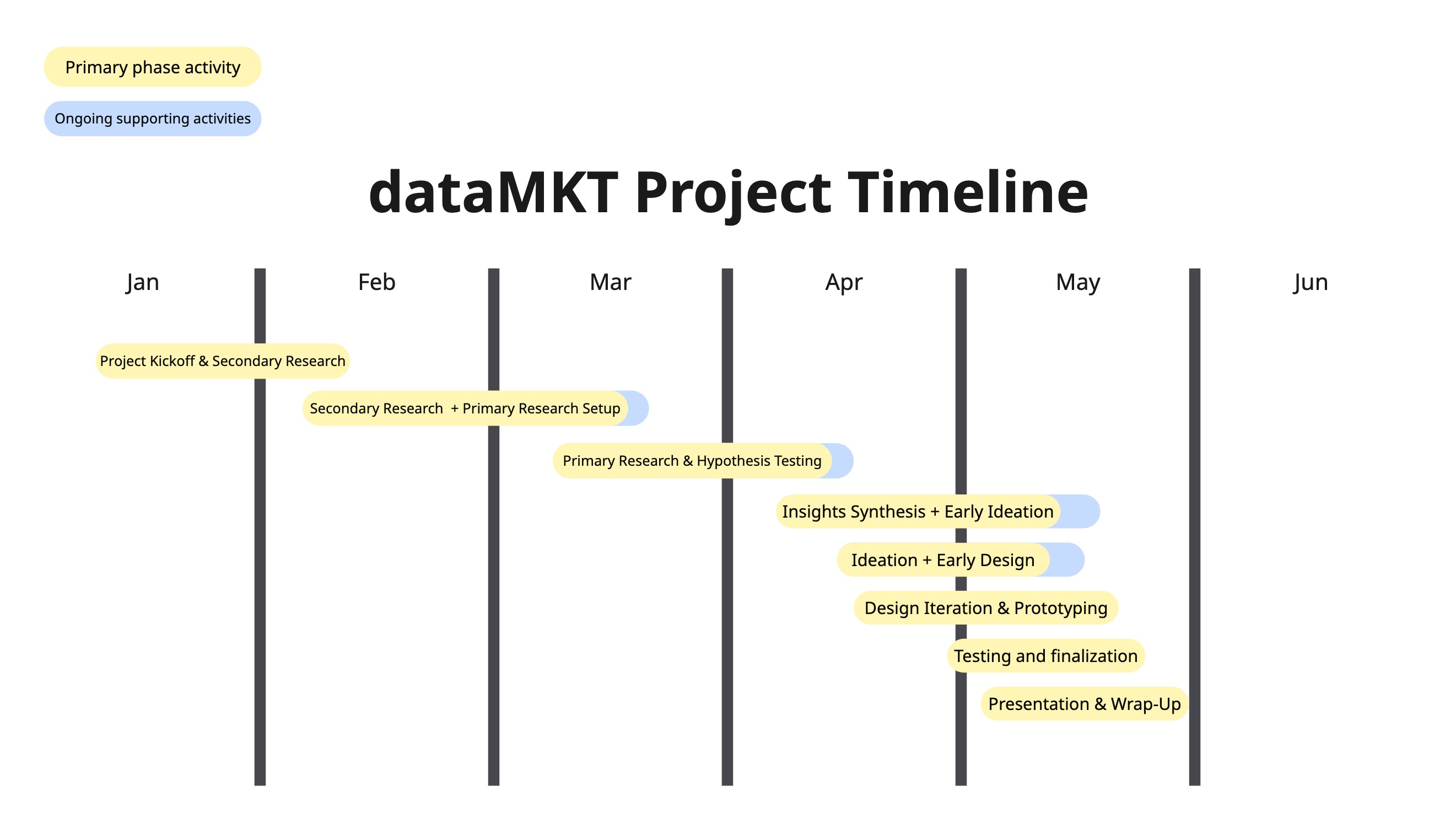 Project Timeline