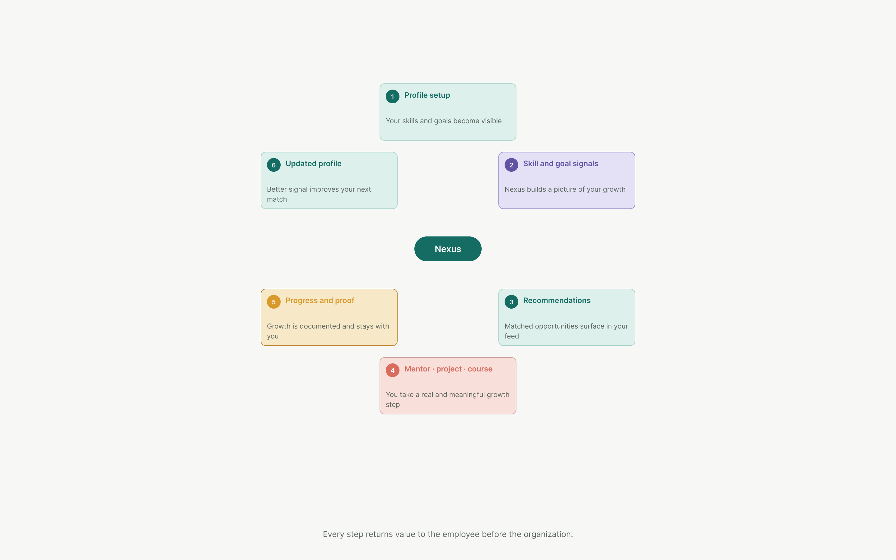 Circular growth loop connecting profile, opportunities, projects and recommendations.