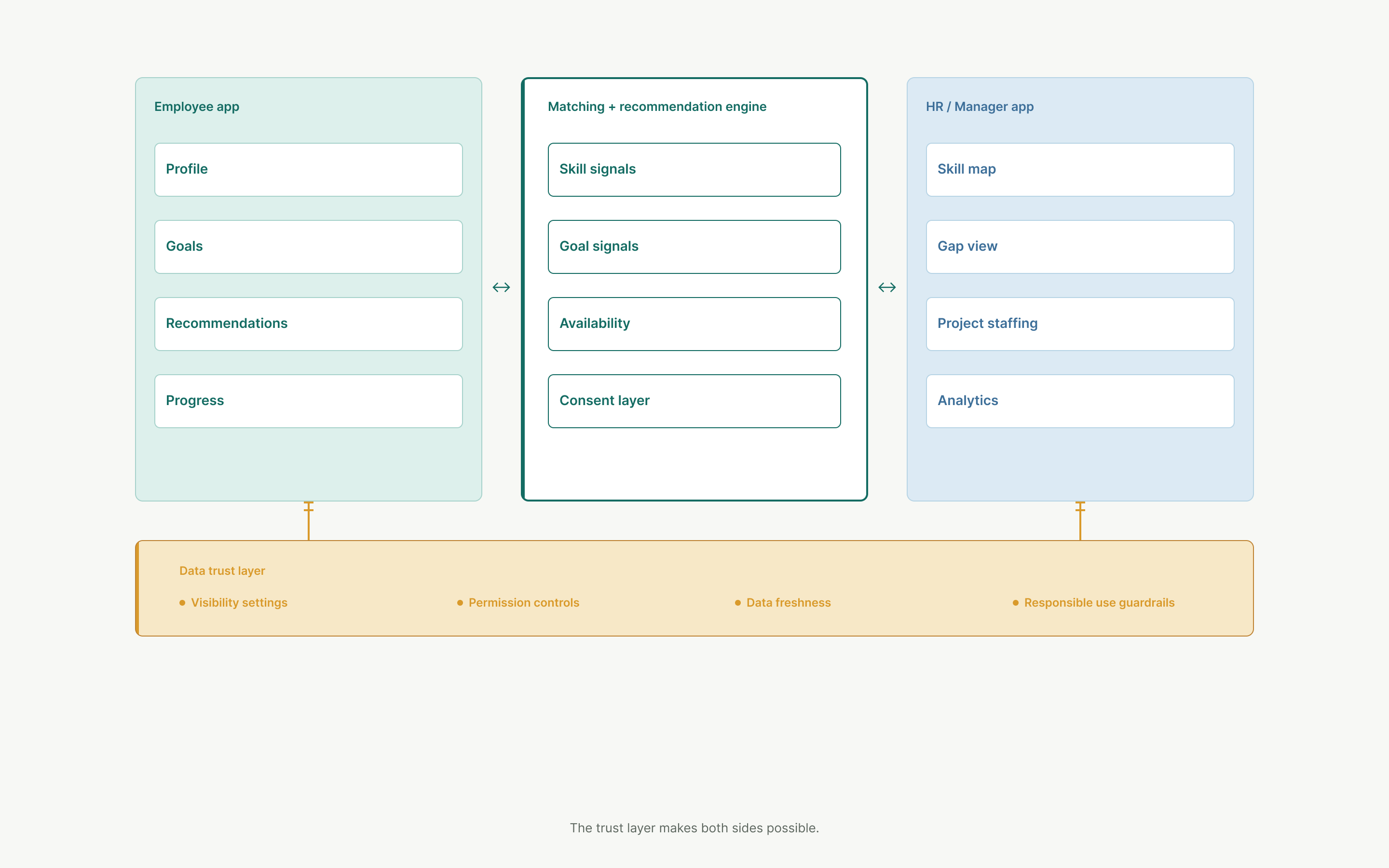 Product ecosystem diagram showing employee app, matching recommendation engine and HR manager app.