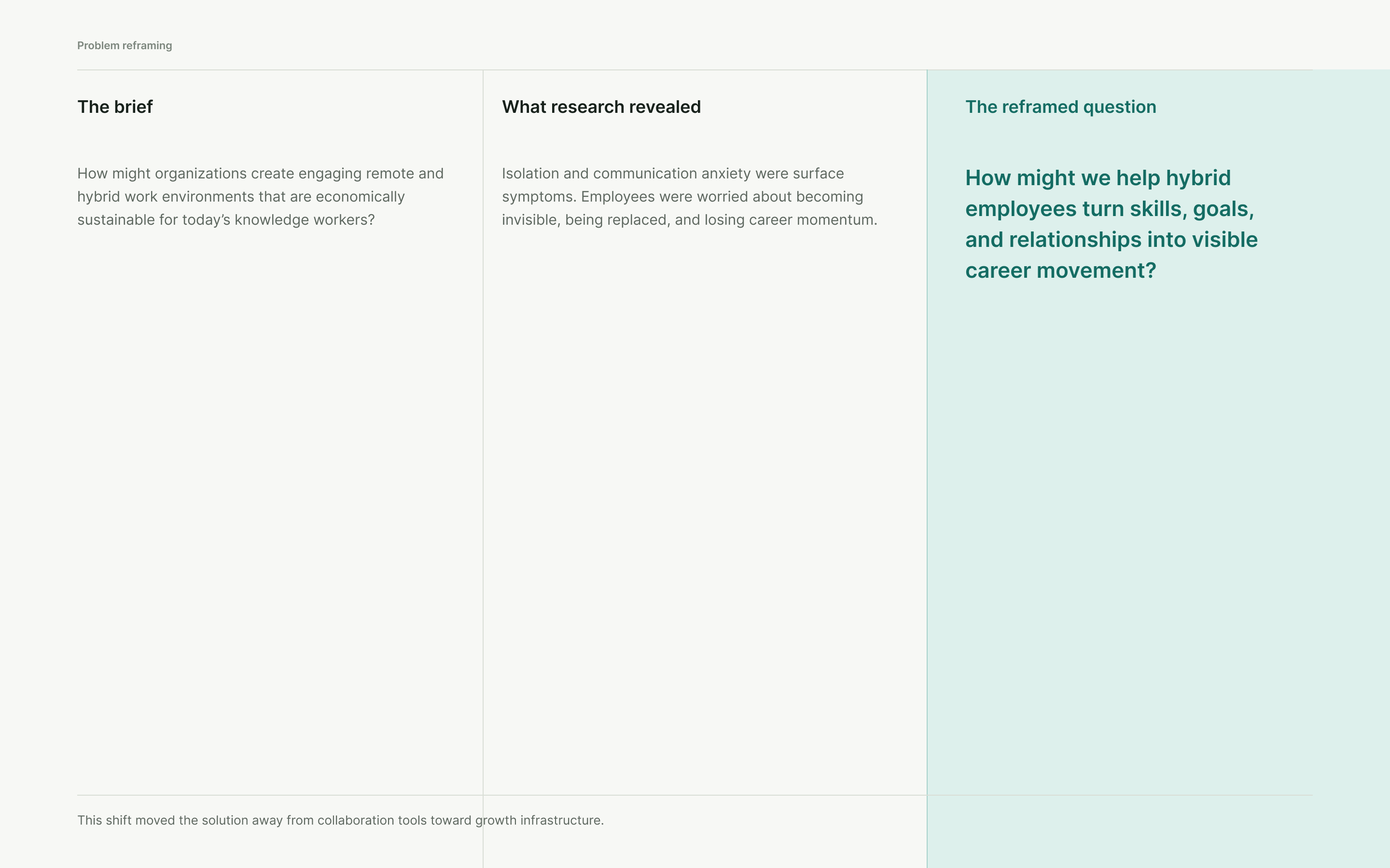 Problem framing slide showing the design brief, research insight and reframed question.