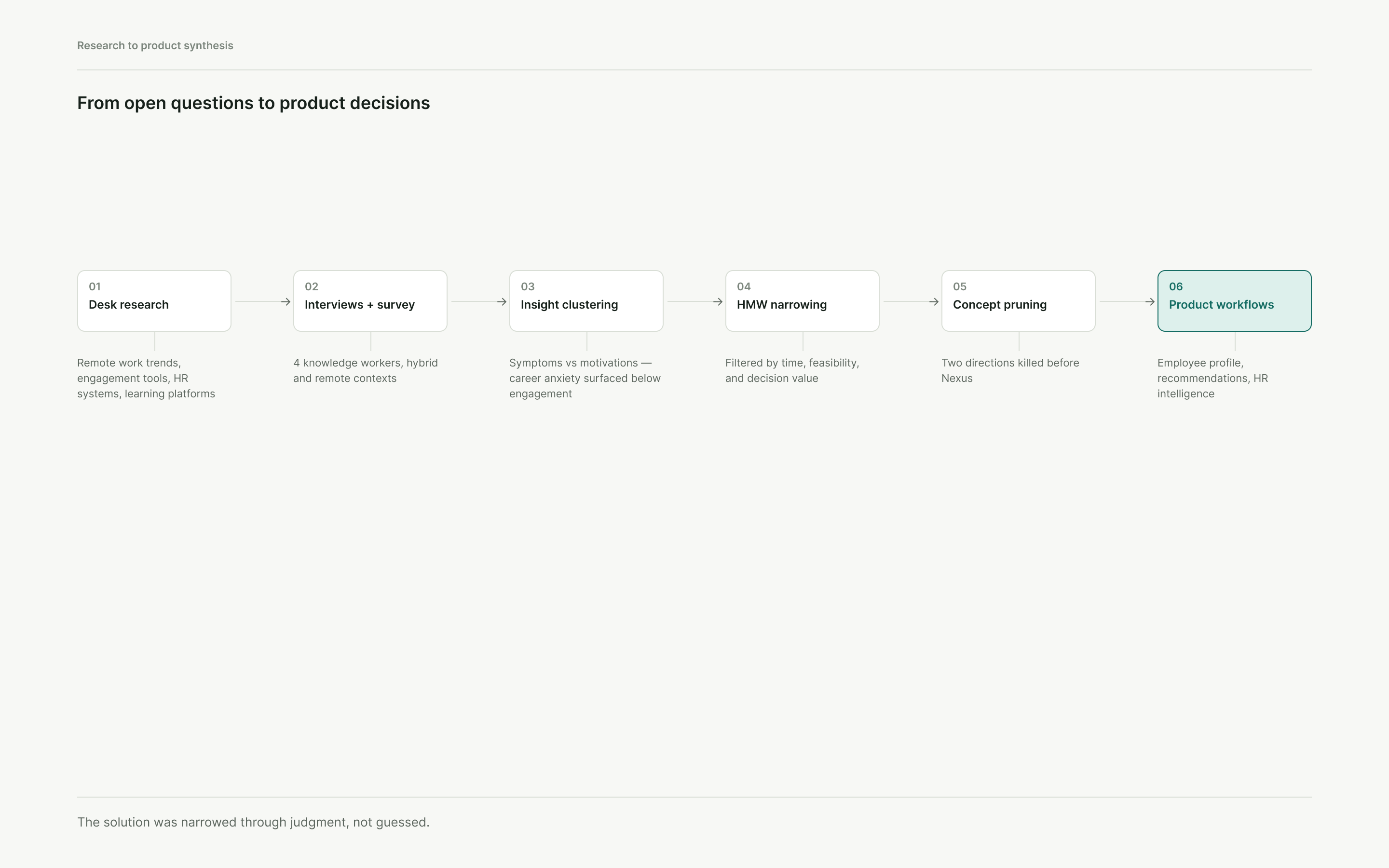 Research to product synthesis map showing how open questions became product decisions.